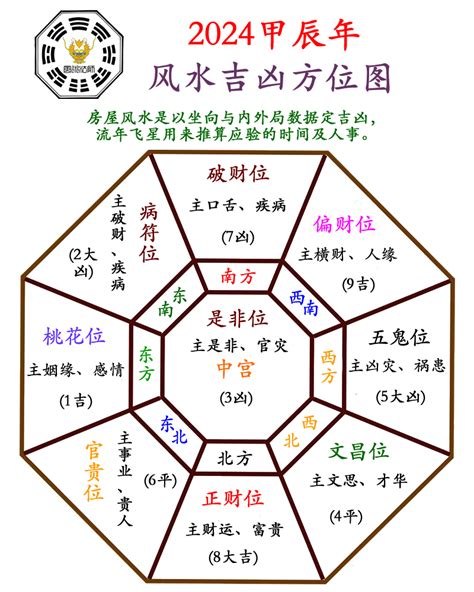 2024年风水方位|2024【甲辰】年九宫飞星风水布局与化解